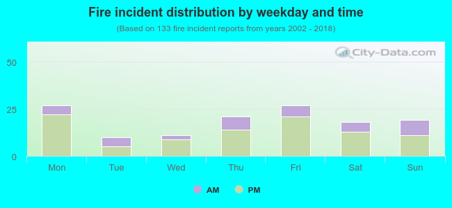 Fire incident distribution by weekday and time