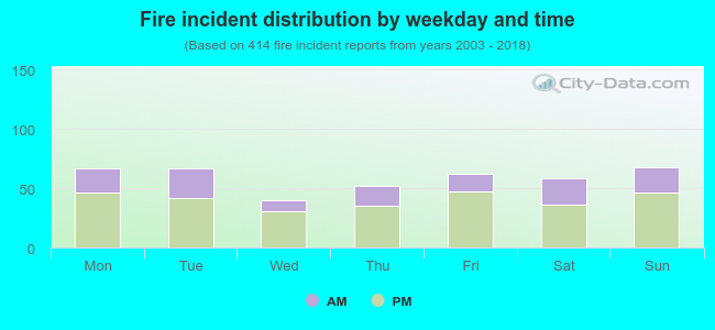 Fire incident distribution by weekday and time