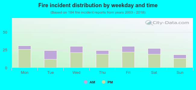 Fire incident distribution by weekday and time