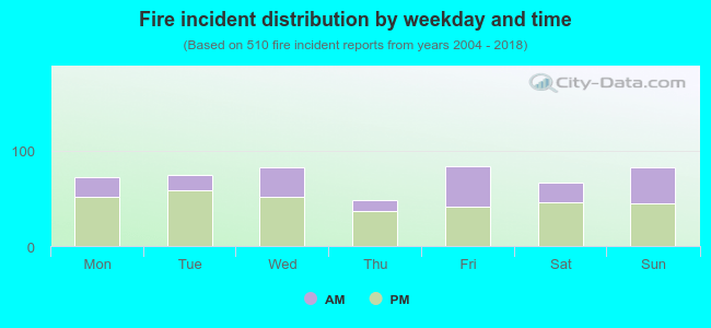 Fire incident distribution by weekday and time