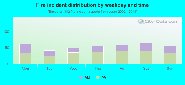 Fire incident distribution by weekday and time