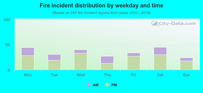 Fire incident distribution by weekday and time