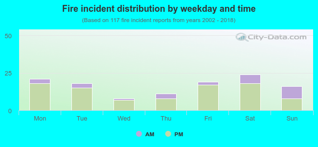 Fire incident distribution by weekday and time