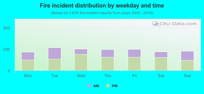 Fire incident distribution by weekday and time