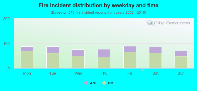 Fire incident distribution by weekday and time