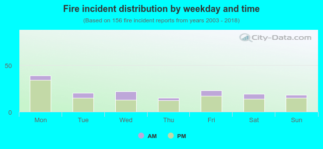 Fire incident distribution by weekday and time