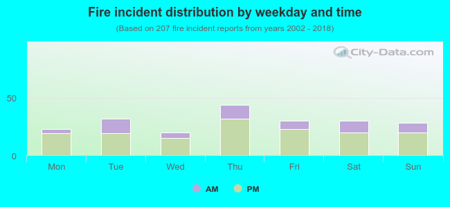 Fire incident distribution by weekday and time