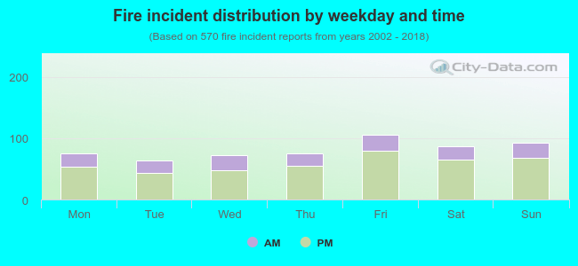 Fire incident distribution by weekday and time