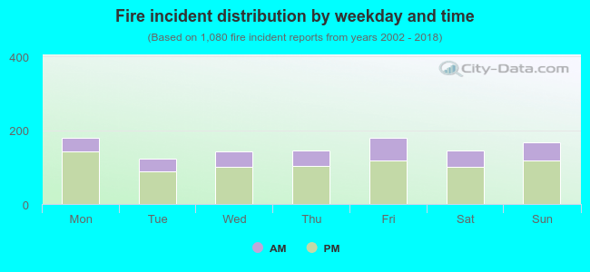 Fire incident distribution by weekday and time