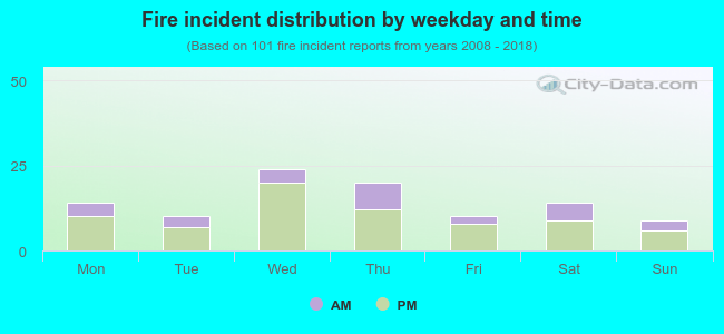 Fire incident distribution by weekday and time