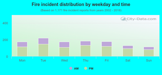 Fire incident distribution by weekday and time