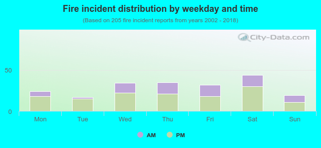 Fire incident distribution by weekday and time