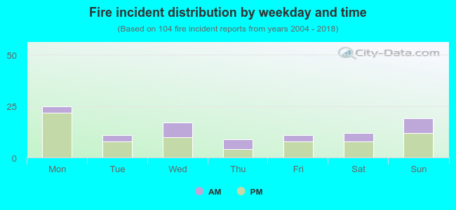 Fire incident distribution by weekday and time