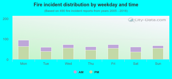 Fire incident distribution by weekday and time