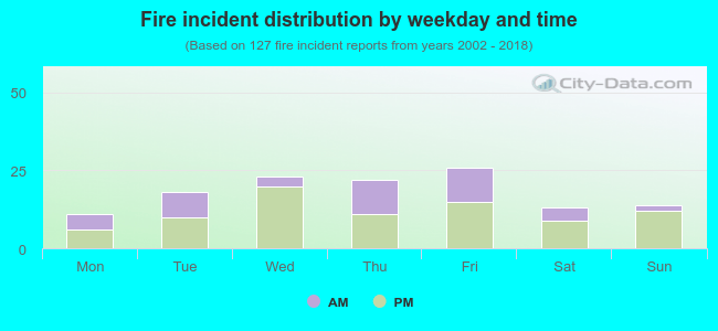 Fire incident distribution by weekday and time