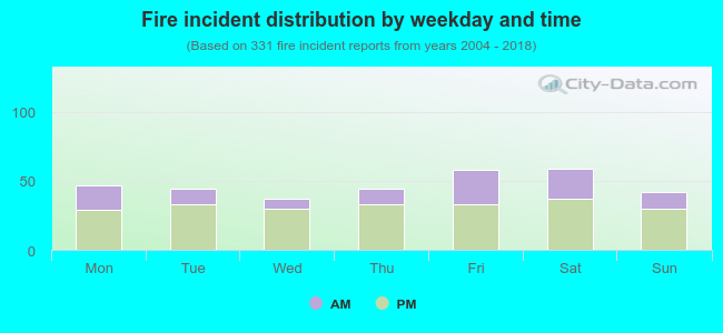 Fire incident distribution by weekday and time