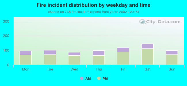 Fire incident distribution by weekday and time