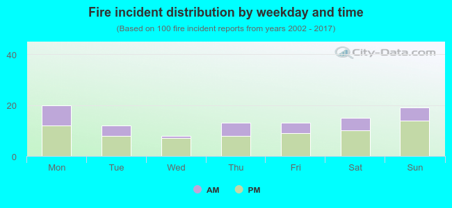 Fire incident distribution by weekday and time