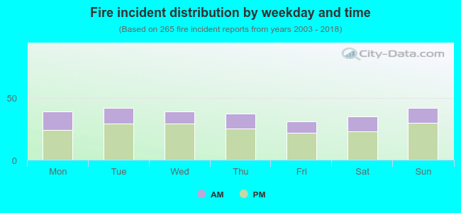 Fire incident distribution by weekday and time