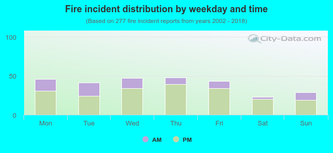 Fire incident distribution by weekday and time