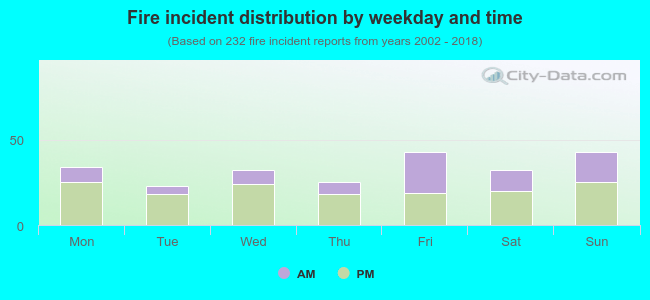 Fire incident distribution by weekday and time