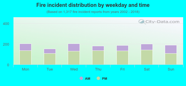 Fire incident distribution by weekday and time