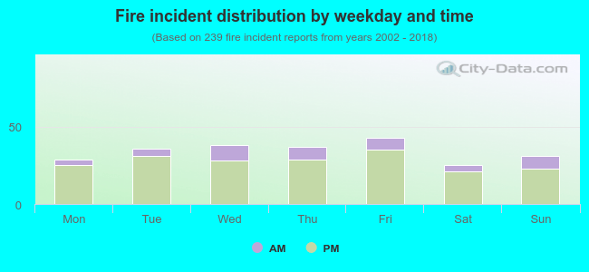 Fire incident distribution by weekday and time