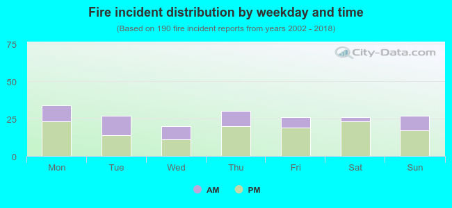 Fire incident distribution by weekday and time