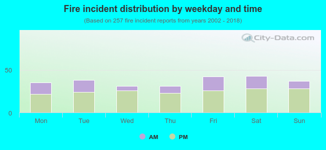 Fire incident distribution by weekday and time