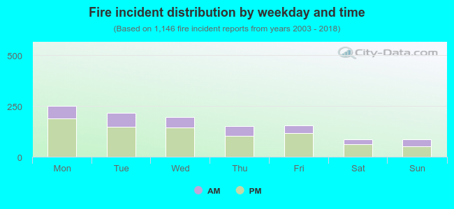 Fire incident distribution by weekday and time