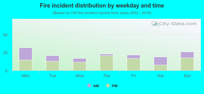 Fire incident distribution by weekday and time