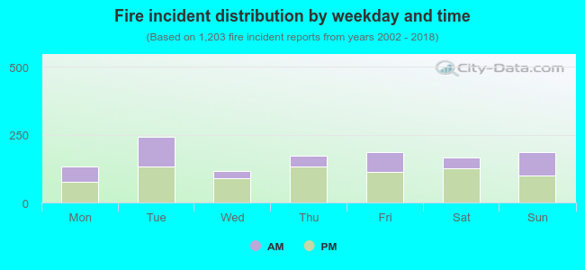 Fire incident distribution by weekday and time