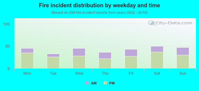 Fire incident distribution by weekday and time