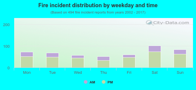 Fire incident distribution by weekday and time