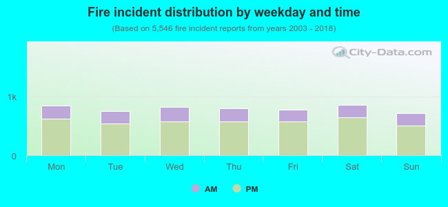 Fire incident distribution by weekday and time