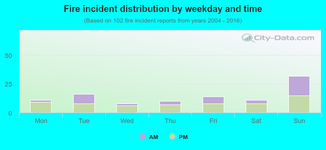 Fire incident distribution by weekday and time