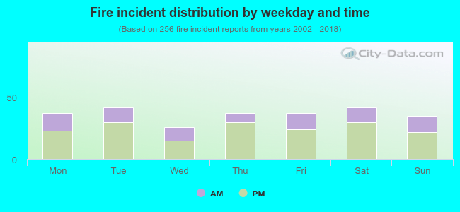 Fire incident distribution by weekday and time