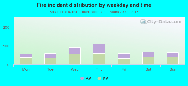 Fire incident distribution by weekday and time