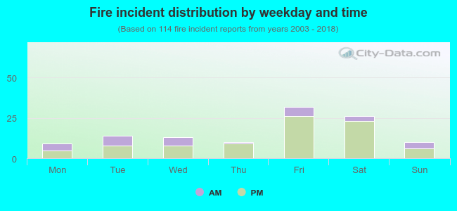 Fire incident distribution by weekday and time