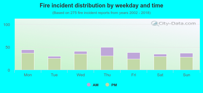 Fire incident distribution by weekday and time