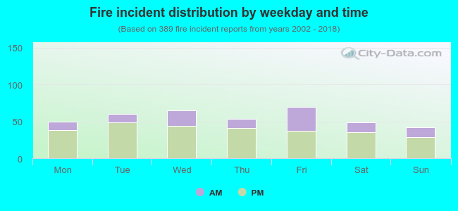 Fire incident distribution by weekday and time