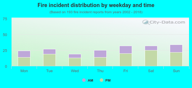 Fire incident distribution by weekday and time