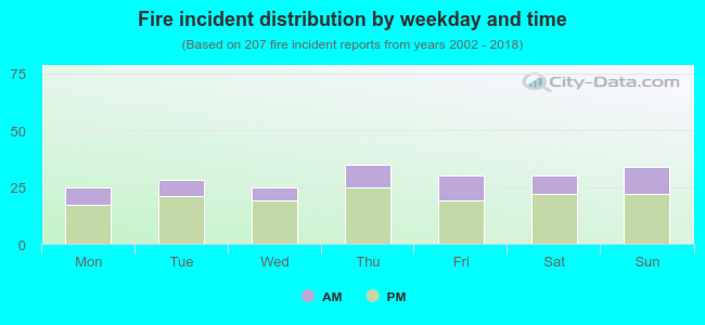 Fire incident distribution by weekday and time