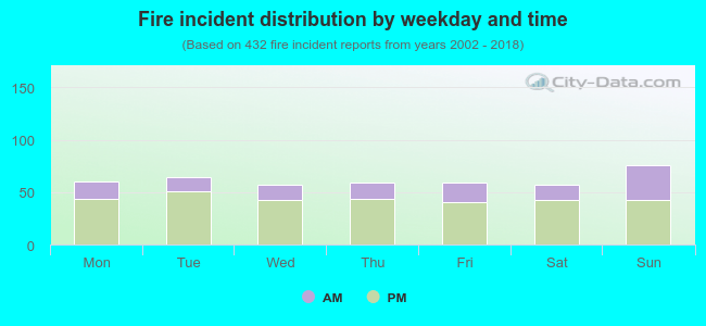 Fire incident distribution by weekday and time