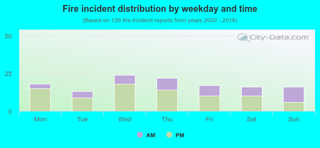 Fire incident distribution by weekday and time