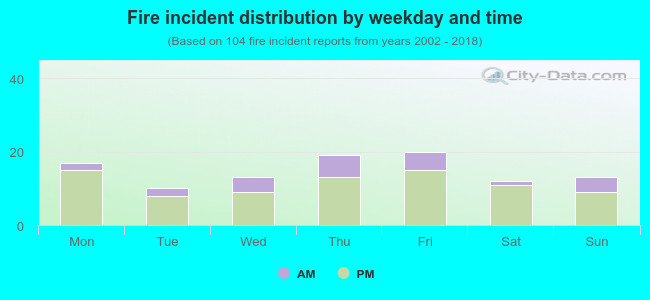 Fire incident distribution by weekday and time