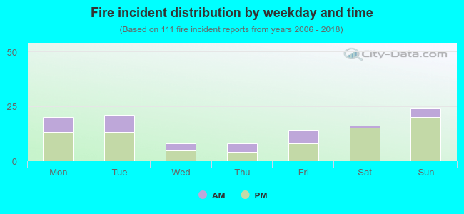 Fire incident distribution by weekday and time