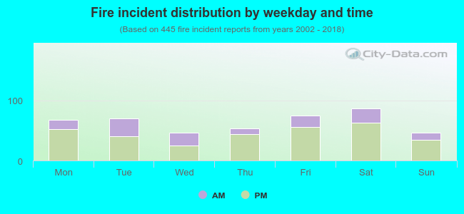 Fire incident distribution by weekday and time