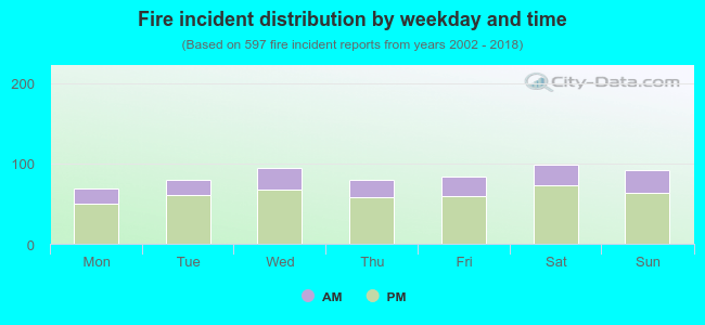 Fire incident distribution by weekday and time