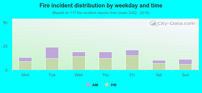 Fire incident distribution by weekday and time